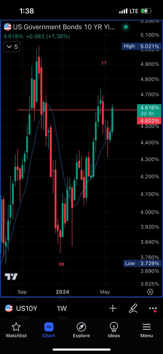 #US10Y working on a weekly swing low. This could be week 2 of a new weekly cycle