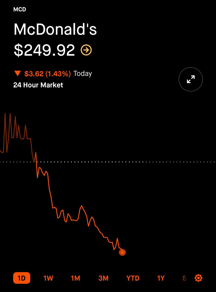 McDonald’s $MCD is officially under $250 now in the $240s range! 📉 

The pressure on the stock continues and $250 did not hold. ❌ 

Are you NOW buying $MCD? 🤔