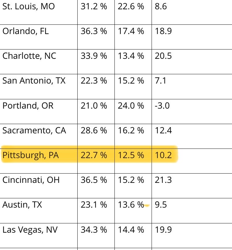 Rent in Philadelphia and Pittsburgh is up more than 20% compared to 2019 — and wages aren’t keeping up. Bidenomics is a disaster for Pennsylvanians.
