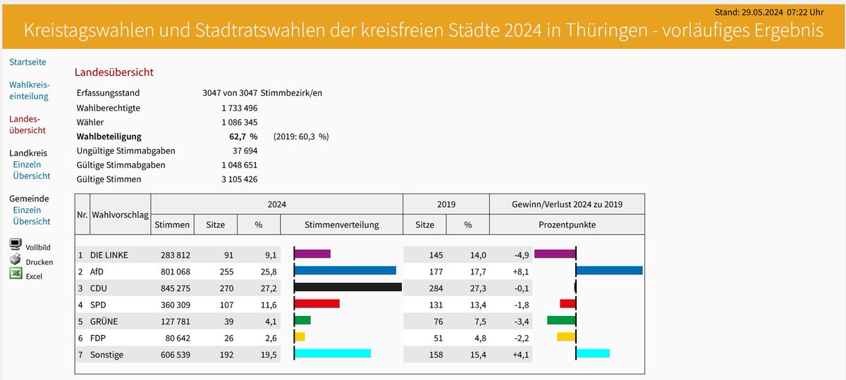 Wahlen #Thüringen
Wie uns die korrupten #Relotius Medien verarschen!