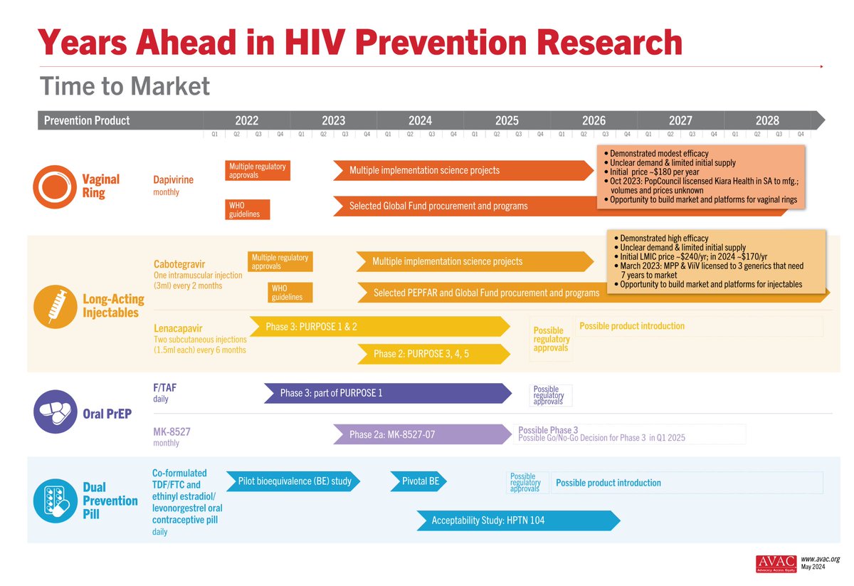The Biomedical Prevention Implementation Collaborative (BioPIC), a project led by AVAC with support from @gatesfoundation, has helped rethink how we accelerate access to #PrEP, from research to rollout. Read more in our latest blog post! avac.org/blog/tracking-…