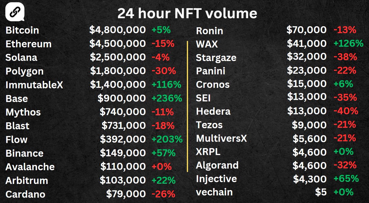 We are back with the daily volume update!

🚀 @base NFTs the biggest gainer with $BOSS
🏀 @NBATopShot volume up +230%
🥷 @PremierNinjas leading volume on Injective
👻 @Misteryoncro leading volume on Cronos
