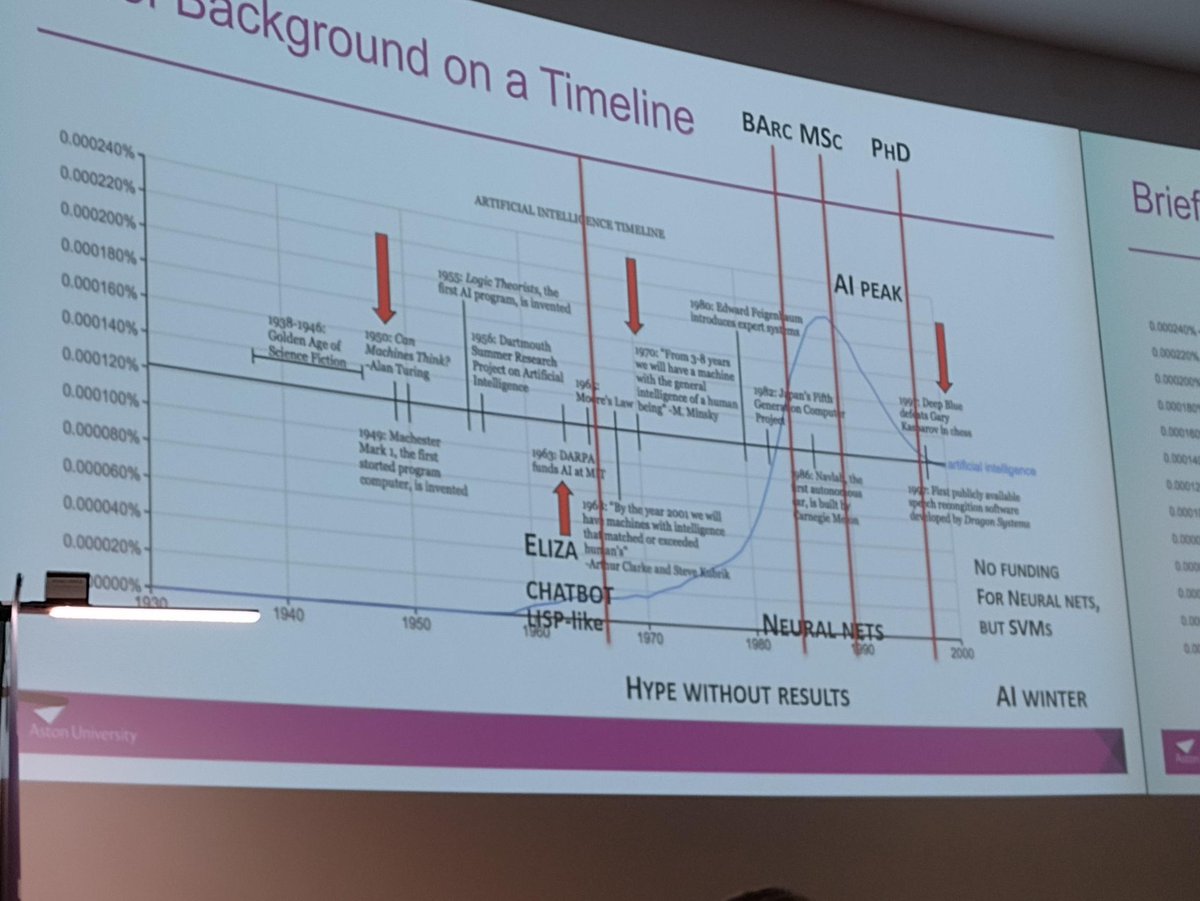 ⏲️|A brief history of #AI

🗣️ Prof Manolya Kavakli is giving her @AstonUniversity inaugural lecture 

💻It's a retrospective look at human-computer interaction

🗓️She's setting out AI's early timeline  - from the rise of sci-fi in the 1940s to  2000

👉tinyurl.com/4m5uae23