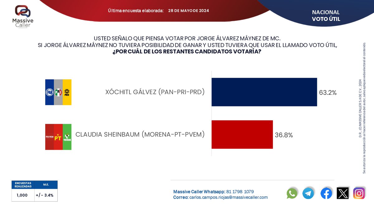 Compartimos nuestro #tracking para elegir #presidente de #México 📊#Elecciones2024Mx

Únete a nuestros grupos📲

WA:chat.whatsapp.com/L9uwYSxdlIY3et…
TELEGRAM: t.me/+U3XPGfB-WfDWc…