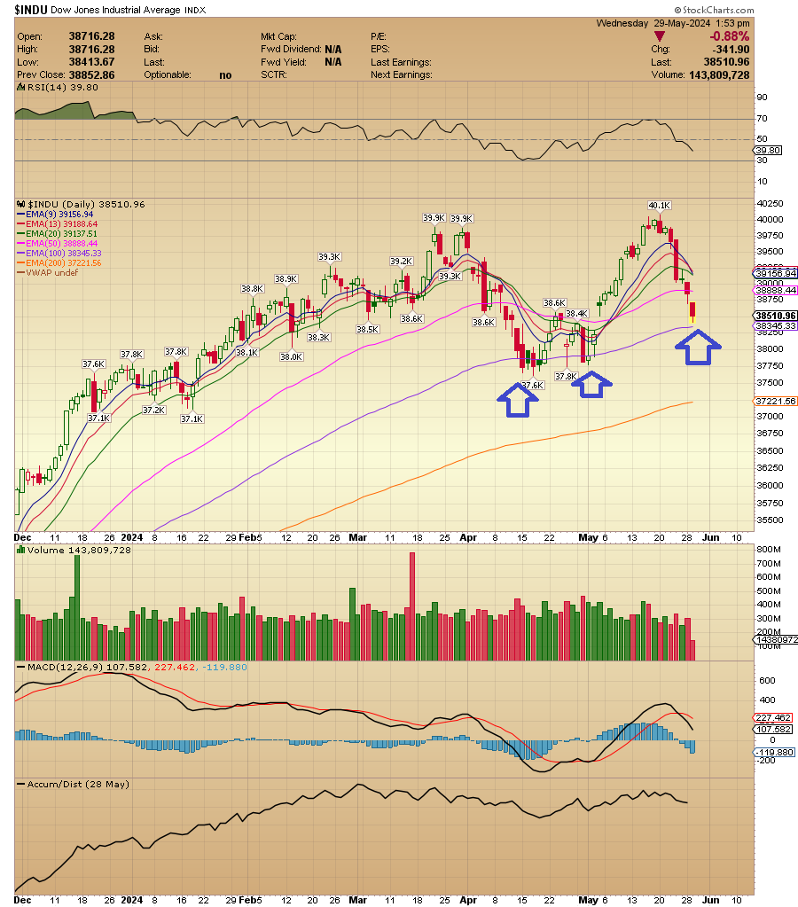$INDU From a technical standpoint, #Dowjones index pullback is done IMHO