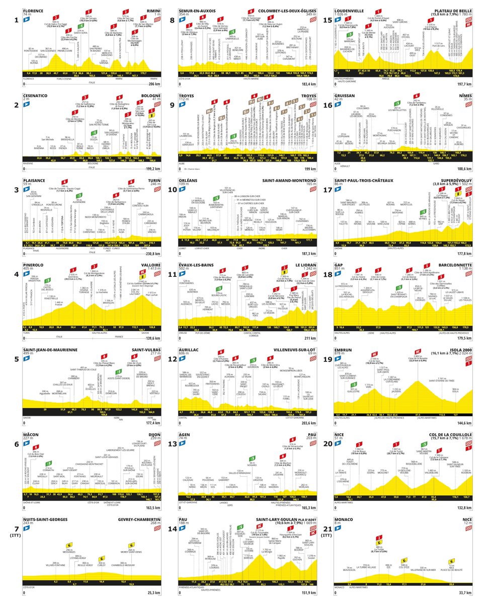 🇫🇷 TOUR DE FRANCE, 29/6 - 21/7/2024 | #TDF2024

📷 All stage profiles in 1 pic (ℹ️ letour.fr)
