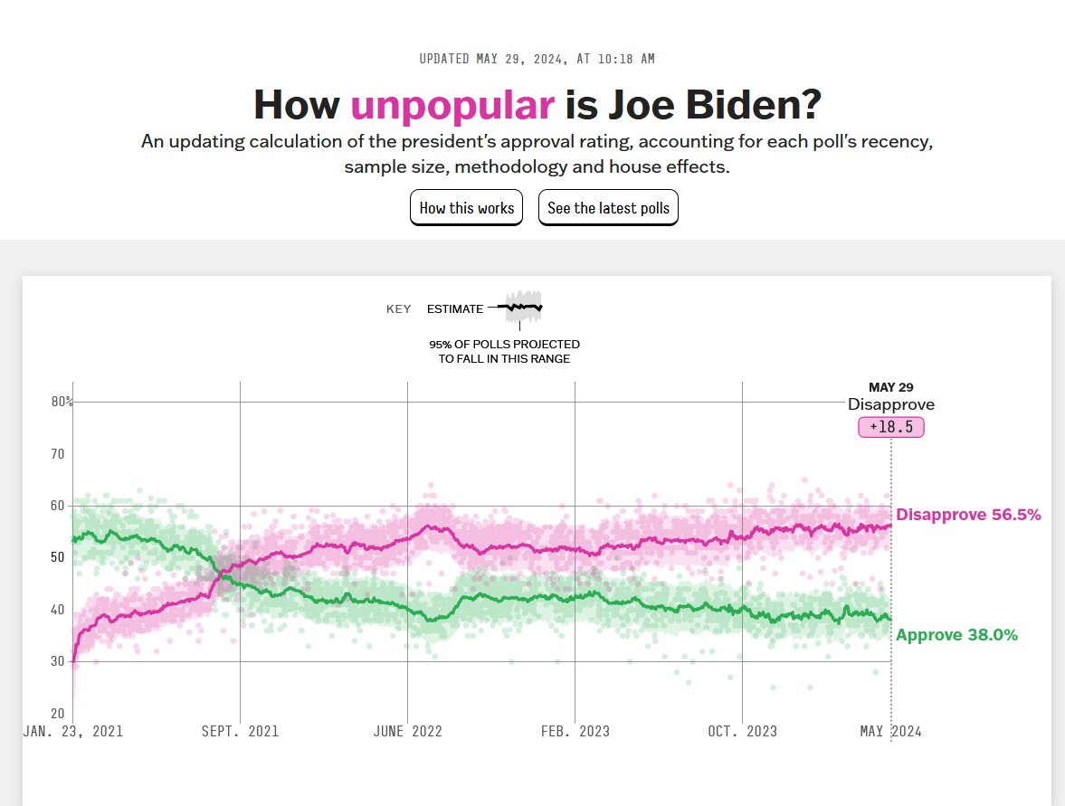 56,5 Prozent der Amerikaner sind unzufrieden mit Joe Biden. Nur 38 Prozent sind zufrieden mit ihm. Zum selben Zeitpunkt seiner Amtszeit hatte Donald Trump mehr als vier Prozentpunkte mehr Zustimmung. Ihr wusstet das nicht? Habt davon noch nie was gehört? Tja, das liegt daran,