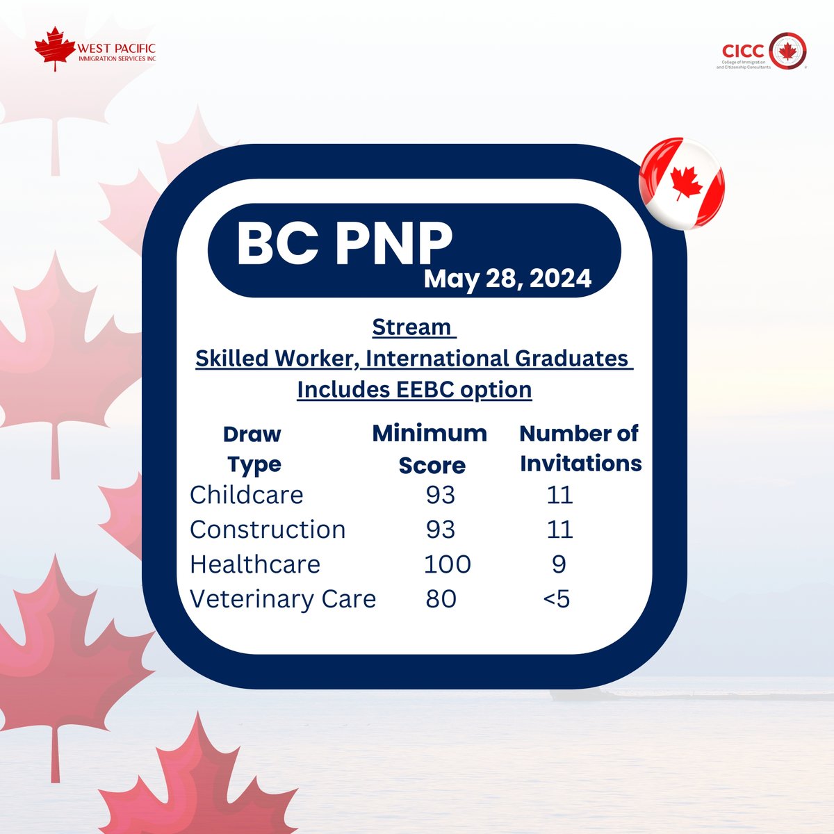 The latest BC PNP Draw was held on May 28, 2024! Over 71 invitations were sent out for permanent residency in both general and targeted draws.
 
Big congrats to those invited.

#BCPNP #PRDraw2024 #EarlyChildhoodEd #ConstructionJobs #HealthcarePros #BCImmigration #immigration