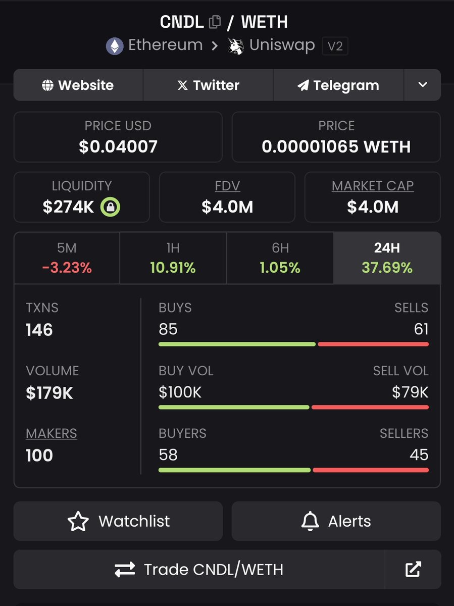 Seems like we got a new floor here..

We will be breaking ATH soon!!

Next floor will be 10M..

Make sure you get yourself some $CNDL🕯🕯🕯

Ca: 0x6EFb32bc7893b793603E39643D86594CE3638157
<a href="/cndl_ai/">Candle AI - $CNDL</a> 

#CNDL #ETH #crypto