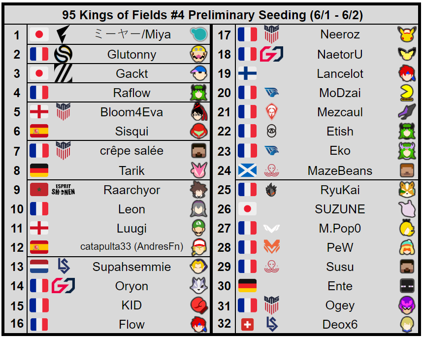 95 Kings of Fields #4 preliminary seeding. This is the largest event this weekend, featuring talent from France, Spain, the UK, Japan, and more. Be sure to check it out!