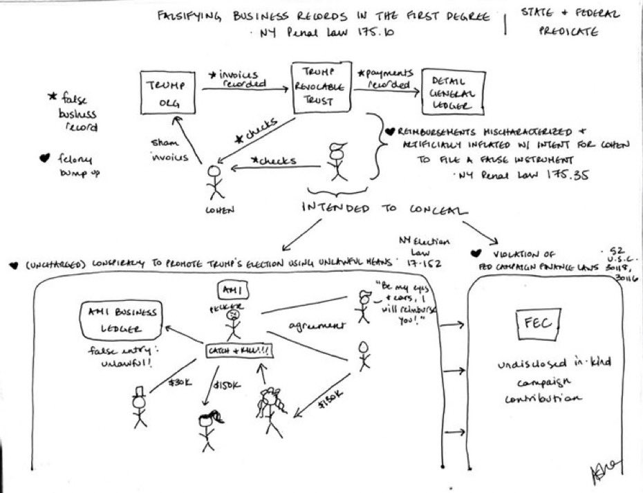 @marcorubio Marco, maybe this picture will help. Trump is charged with falsifying business records (the top part of the drawing). The jury must be unanimous to convict him of that crime. One of the *elements* the government has to prove, beyond a reasonable doubt, is that he falsified those