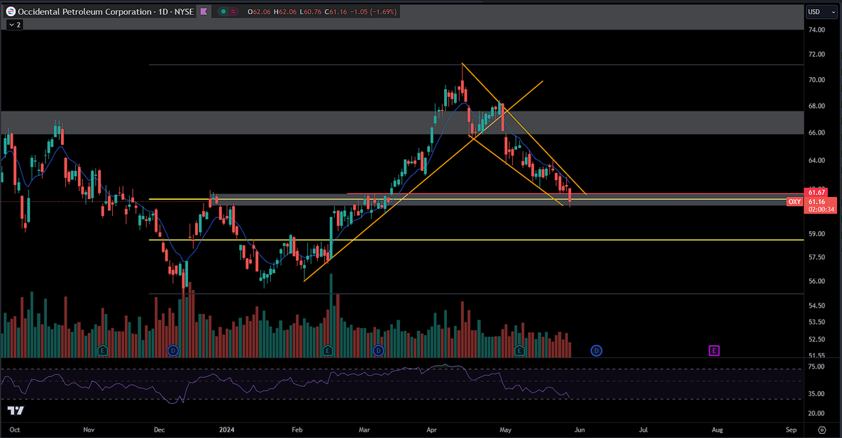 $OXY #OXY Not a bad set. Just need to see signs that buyers are stepping in so we aren't catching a falling knife. Broke it's uptrend and this was the target ever since. Now is here and couldn't look much better than this other than putting in a daily hammer.