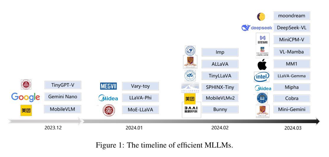 woojinrad's tweet photo. Efficient Multimodal Large Language Models: A Survey
🌟 A nice overview of efficient #MLLMs
https://t.co/R9TICYLi0E https://t.co/hxZdYbYXts