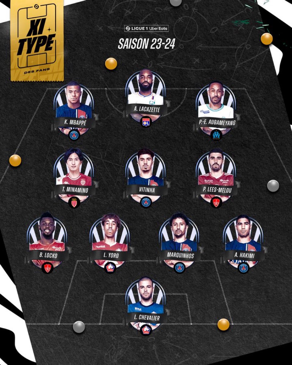 Kylian Mbappé, Vitinha, Marquinhos et Achraf Hakimi sont dans le XI Type de la saison 2023-2024 !! 🔴🔵🏆

[📸 @Ligue1UberEats]