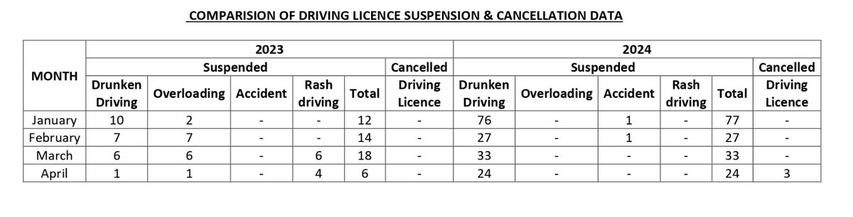 @dibrugarhpolice commitment to #RoadSafety continues to be a top priority.
Citizens are requested to pls adhere to traffic rules.
#DontDrinkNDrive 
#DriveSafeNotRash
@CMOfficeAssam @assampolice @gpsinghips @DibrugarhDc
