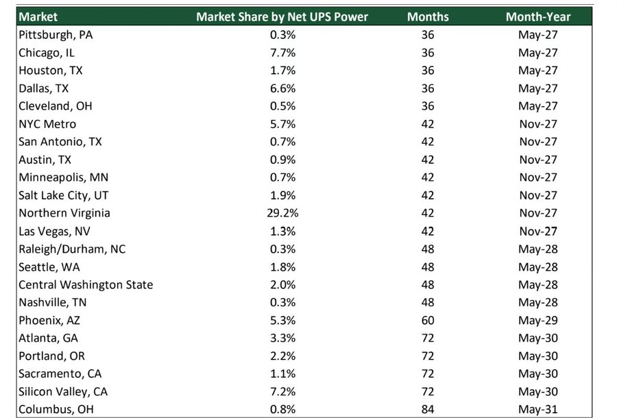 These are the minimum lead times for power prospective data centers are being given by utilities. MINIMUM Thanks for this @kevindstevens