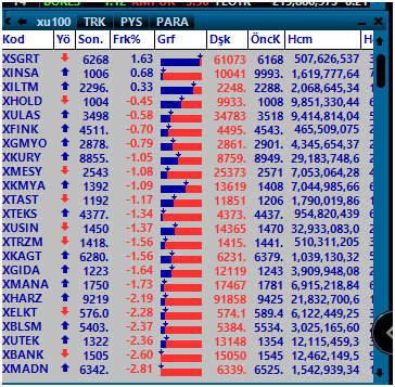 #endeks 16.30 itibariyle sigorta sektörüne yönelmişler banka madenlerden çıkış devam ediyor
#aefes #akbnk #aksen #alark #arclk #asels #astor #bimas #cimsa #doas #dohol #ekgyo #enjsa #enkai #eregl #froto #gubrf #garan #halkb #hekts #isctr #kchol #kontr #kozaa #kozal #krdmd #mgros