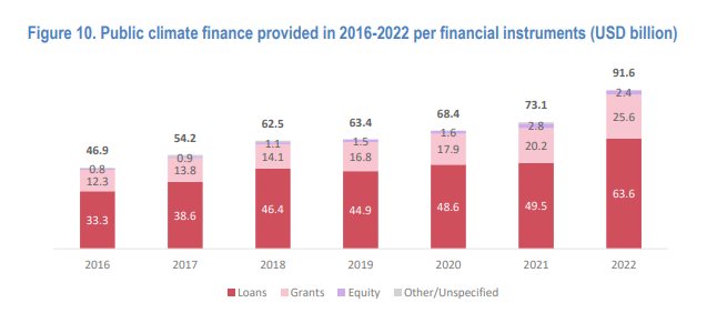 3. As in previous years, climate finance was predominantly loan-based (69%)