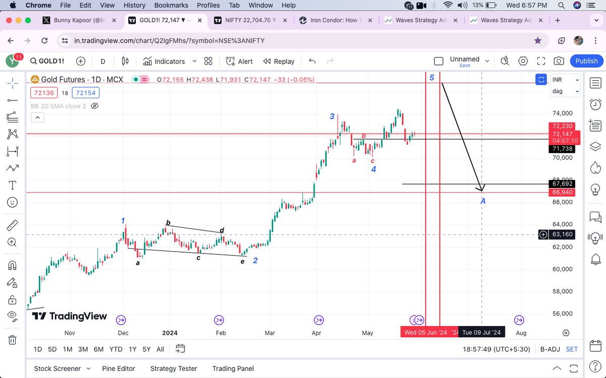 #Gold buying 72145 SL 72035 tgt 76500-76800 till 8-9june .... ..if gold 71738 below and sustain 2hour candel than tgt 67700-66992 ..safely take entry #nifty #nse #bse #stocks #sharemarketindia #TradingSuccess #Tradingsignal