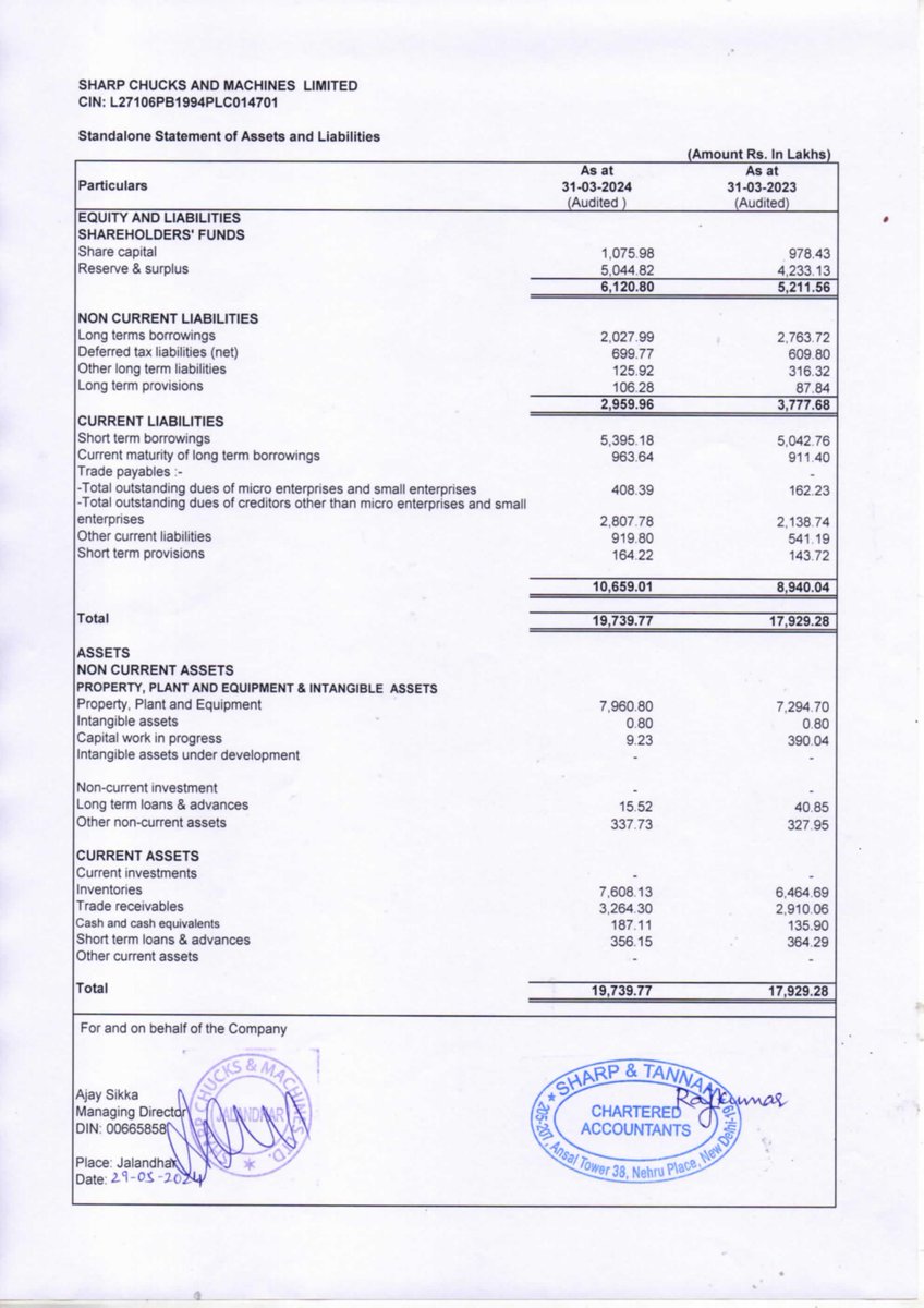 nileshkurhade's tweet photo. 📌 Sharp Chucks and Machines Ltd informed the exchange about the approval of the audited financial results for the half year and financial year ended March 31, 2024.  #SME #SCML 📈📊 https://t.co/hrOuJ5MeGO