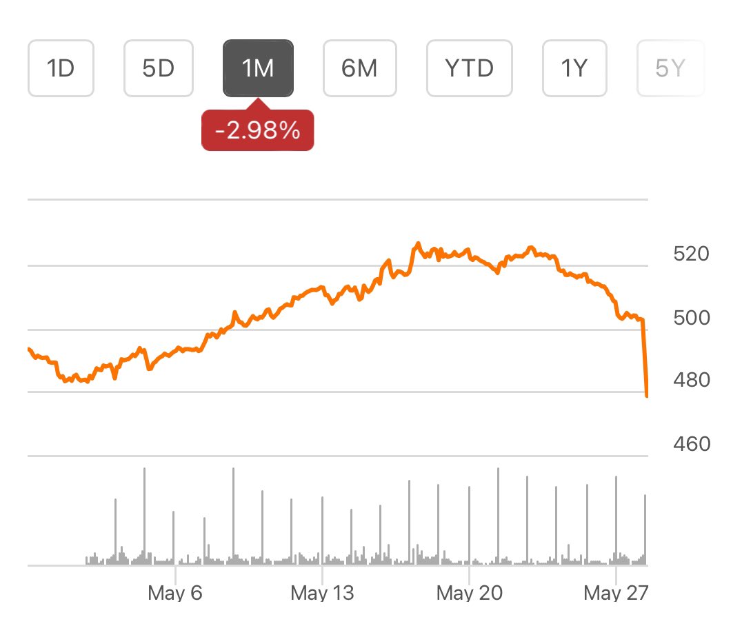 $UNH with a big drop this morning, now down 5% on the day!

This dividend grower has grown their free cash flow per share from $6.71 in 2014 all the way to $27.67 in 2023.

Yield: 1.49%
5 YR Dividend CAGR: 15.87%
Payout Ratio: 29.18%

Do you own $UNH?