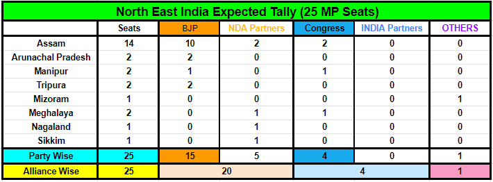 #LokSabhaElections #LoksabhaPolls2024 #LokSabhaElections2024 #LokSabhaResult #ElectionResults
My North-East India Prediction👇

At Max, BJP may improve 0-1 [1 from Assam] to Reach 16 Seats.
I Don't See BJP > 16 from North-East.

Follow @Pollstracker to Track #ElectionResults2024