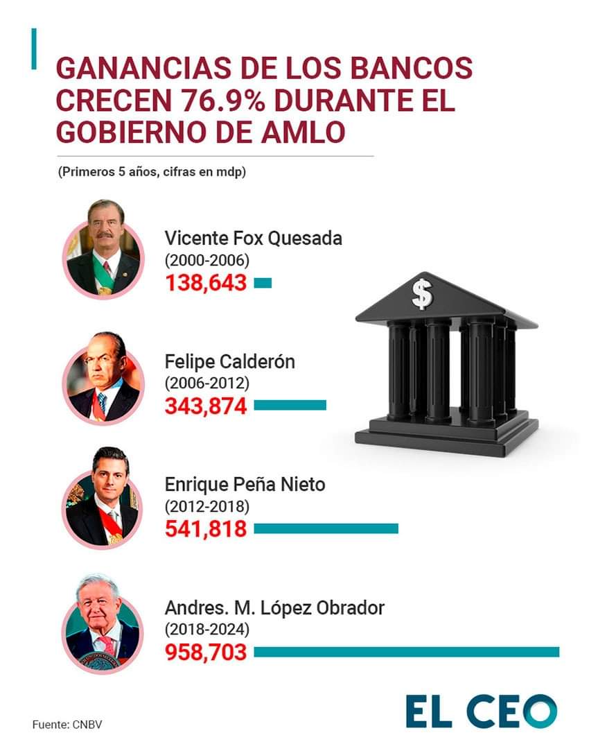 La banca en México bajo el mandato de @lopezobrador_ alcanzó cifras récord en ganancias. Nada mal para un país socialista y comunista.