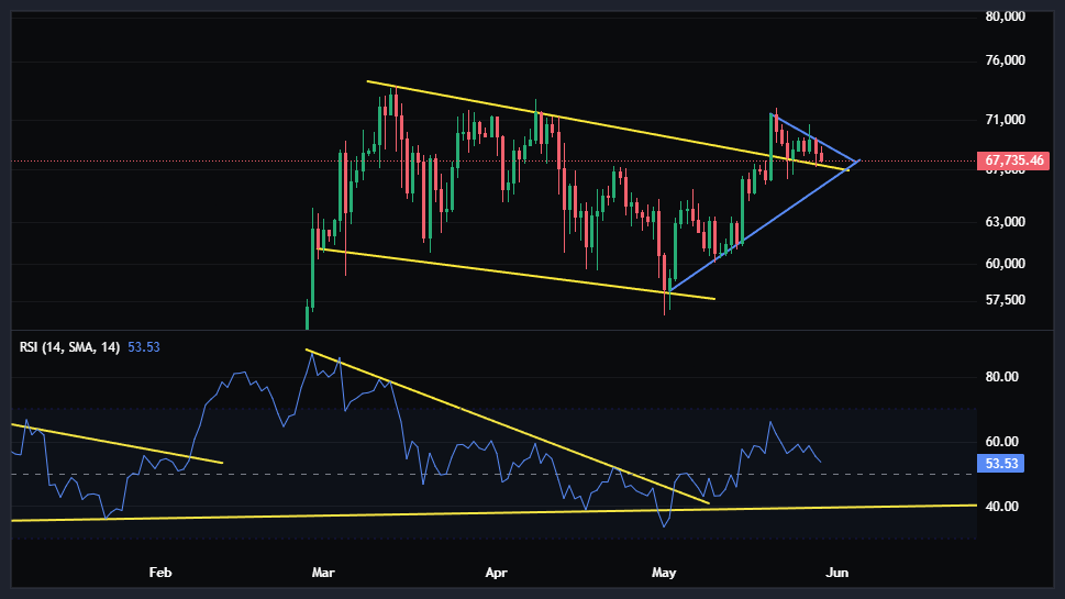 #bitcoin 1D bullish consolidation after breakout

👀