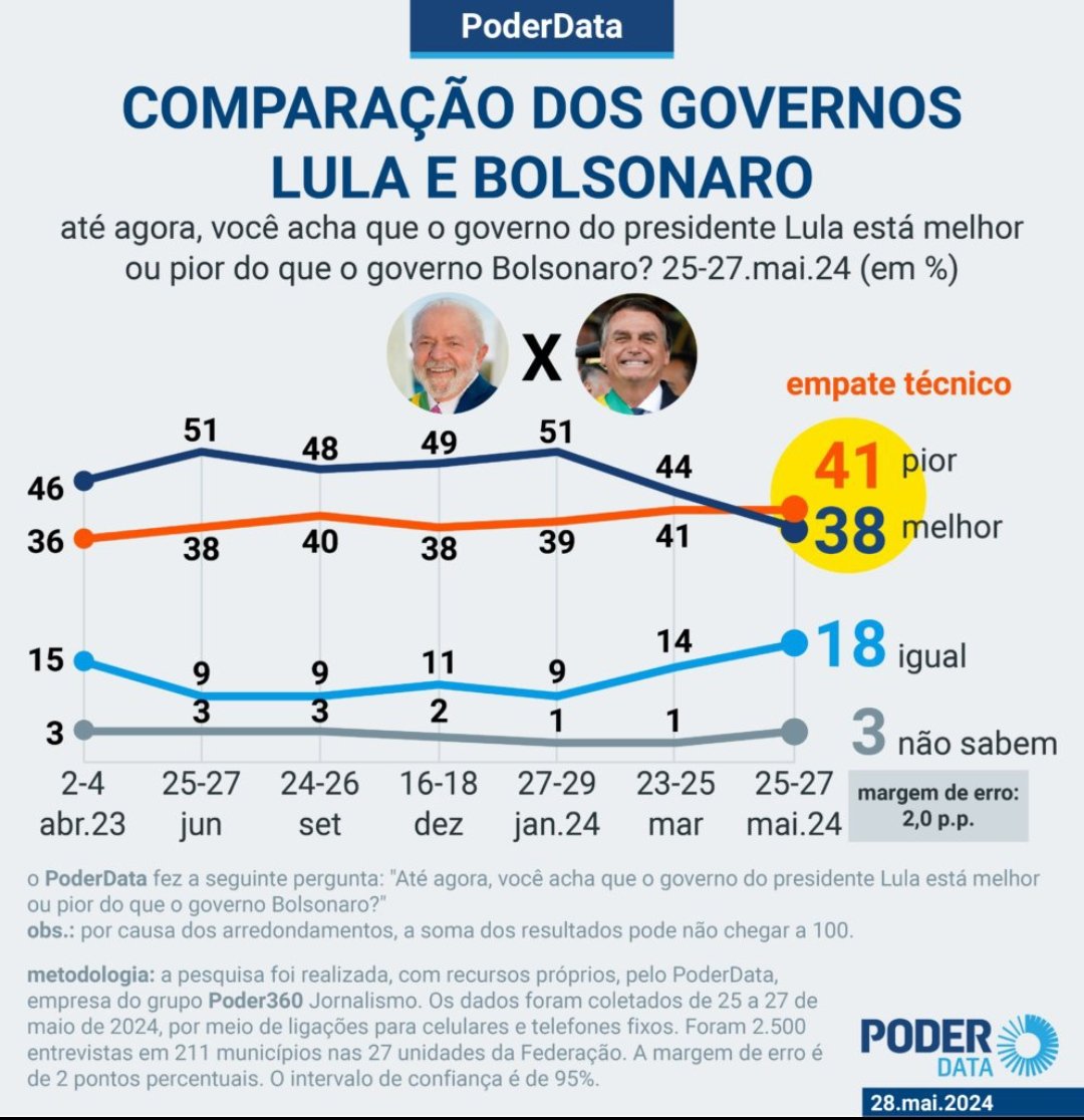 🇧🇷 PODER DATA: Pela primeira vez mais entrevistados apontam que o Governo Lula está PIOR do que foi o Governo Bolsonaro. Com margem de erro de +- 2 pontos percentuais, 41% (PIOR) x 38% (MELHOR) correspondem a um empate técnico.