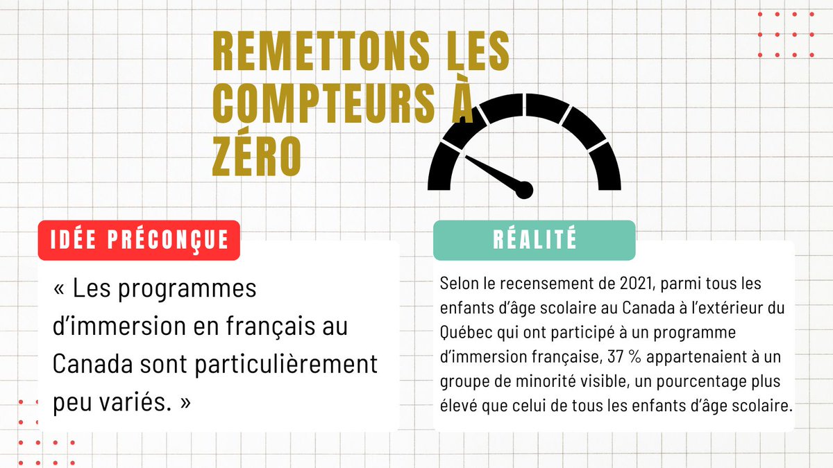 Parmi tous les enfants d’âge scolaire au Canada à l’extérieur du Québec qui ont participé à un programme d’#Immersion, 47 % étaient des Canadiens de première ou de deuxième génération, un pourcentage plus élevé que celui de tous les enfants d’âge scolaire. #IdéesPréconçues