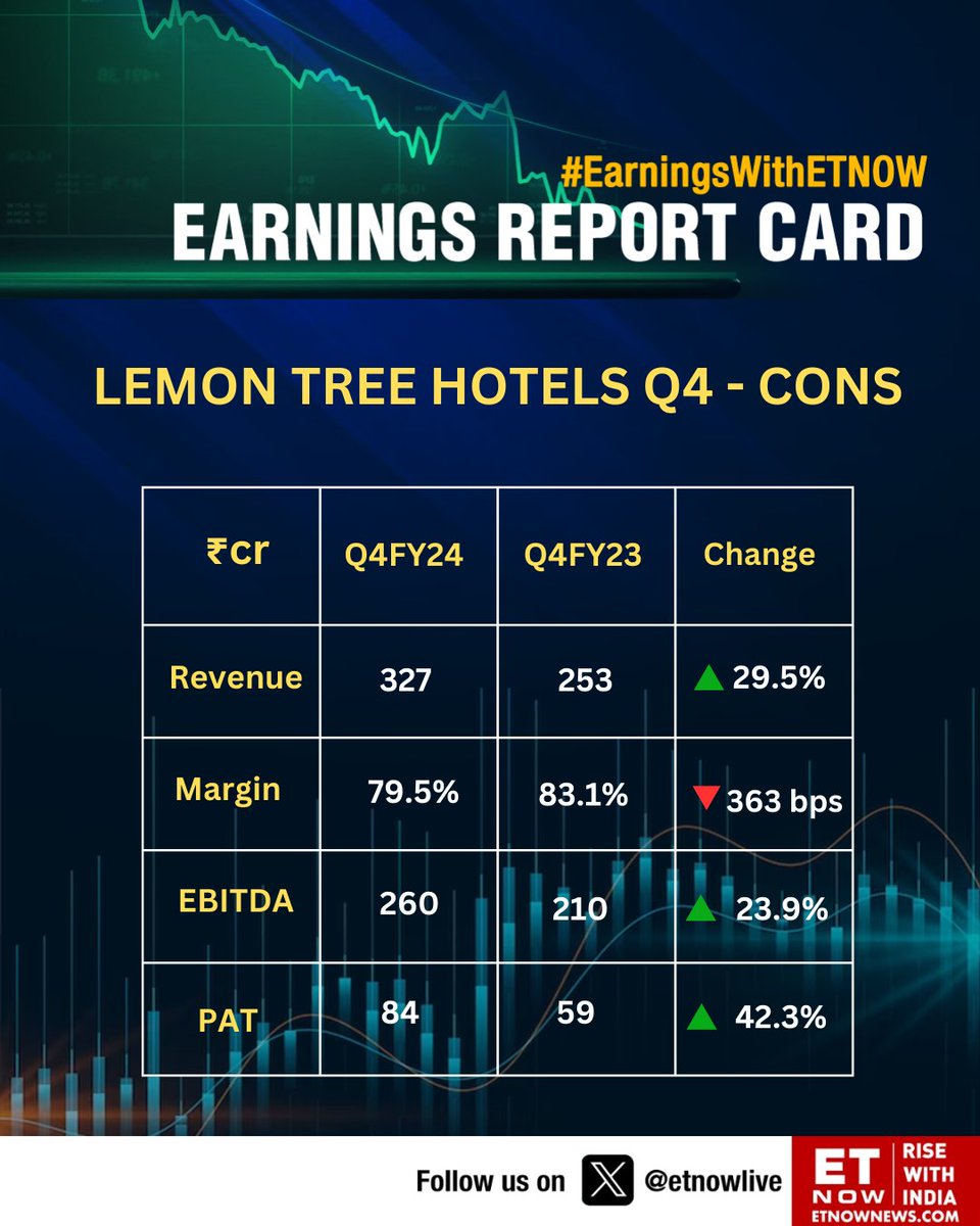 #Q4WithETNOW | Lemon Tree Hotels Q4: PAT up 42.3% YoY, revenue rises 29.5%

@LemonTreeHotels #StockMarket