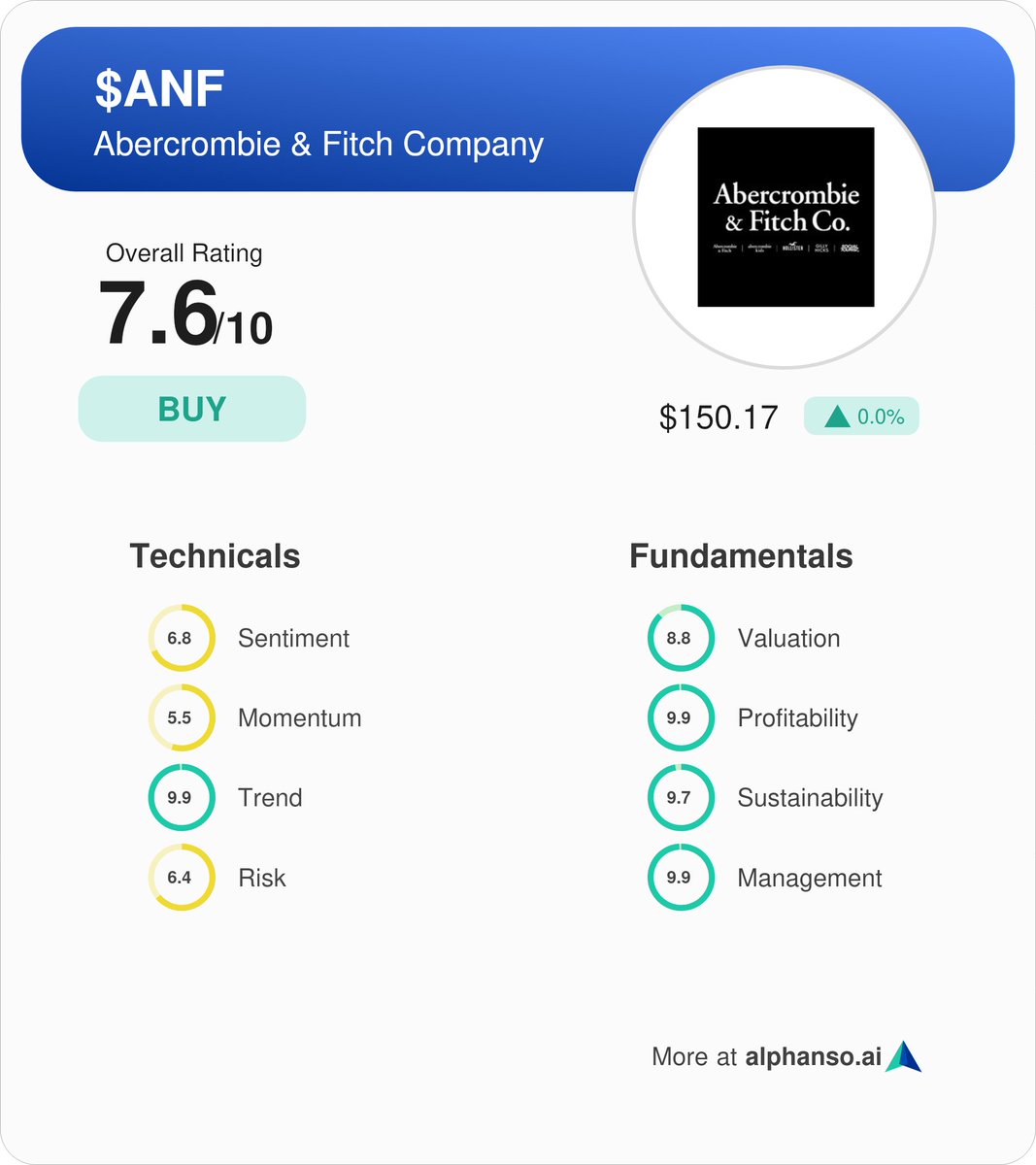 Abercrombie & Fitch $ANF earnings are out. Stock is up 15.3%. Q1 EPS of $2.14 beats by $0.42. Revenue of $1.02B (+22.0% Y/Y) beats by $55.01M. 2024 FY outlook includes sales growth of 10% Y/Y vs. estimated growth of 7% Y/Y. Alphanso rates it a buy with a score of 7.6/10.