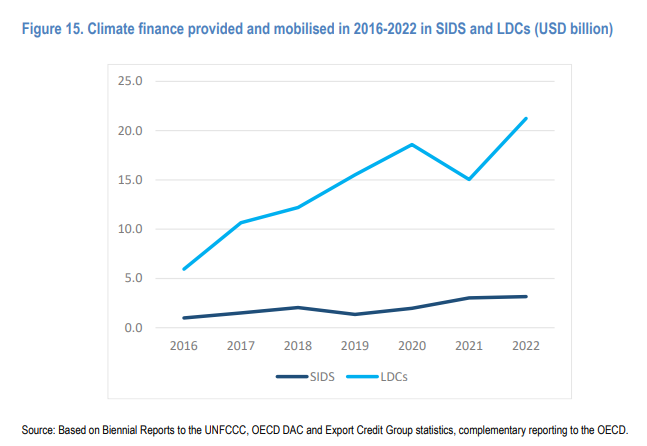 2. What's remarkable is that - excluding refugees and Ukraine - aid (ODA) actually fell in 2022 - but climate finance rose by 29%. Least Developed Countries got more climate finance; but OECD confirm LDC aid fell by 6% in the same year