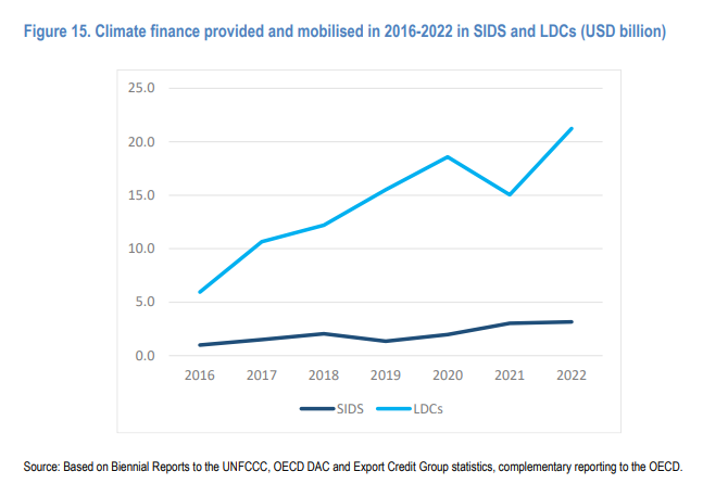 EconMitch's tweet photo. 2. What's remarkable is that - excluding refugees and Ukraine - aid (ODA) actually fell in 2022  - but climate finance rose by 29%.

Least Developed Countries got more climate finance; but OECD confirm LDC aid fell by 6% in the same year https://t.co/jm9EHq9ZNe