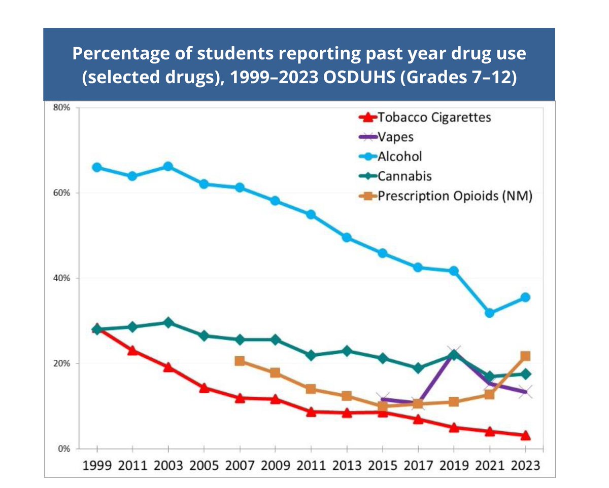 According to the 2023 Ontario Student Drug Use and Health Survey, 22% of students in grades 7–12 reported using a prescription opioid pain reliever without a prescription in the past year, reflecting a 9% increase since 2021. camh.ca/-/media/resear… @CAMHnews @CAMHResearch