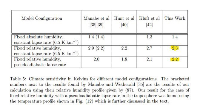 @The5Pillars @PComentator @jacob_balma @robinmonotti That's from Happer's non-peer-reviewed unpublished 2020 manuscript where his simple model shows each doubling of CO2 results in 2.2C to 2.3C of warming (within IPCC range).
He refuted himself.
CO2 is not saturated.

arxiv.org/pdf/2006.03098