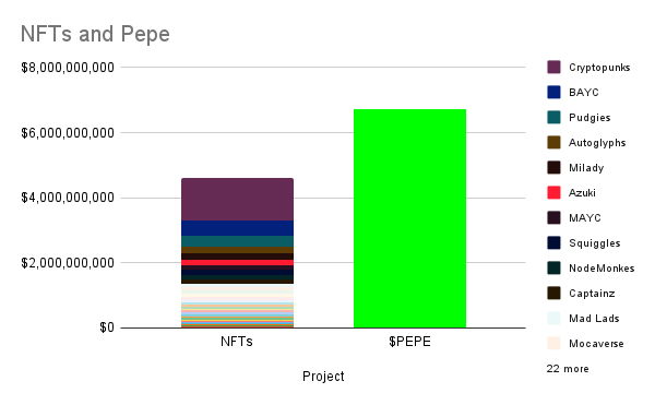 $PEPE is now worth more than every single major NFT project, across blockchains, combined.