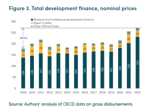 5. Still, a chunk of the $116bn was achieved by redirecting existing development budgets - not new and additional finance. Total development finance only increased by $67.2bn from 2009 to 2022. So that's the maximum of additional climate finance.