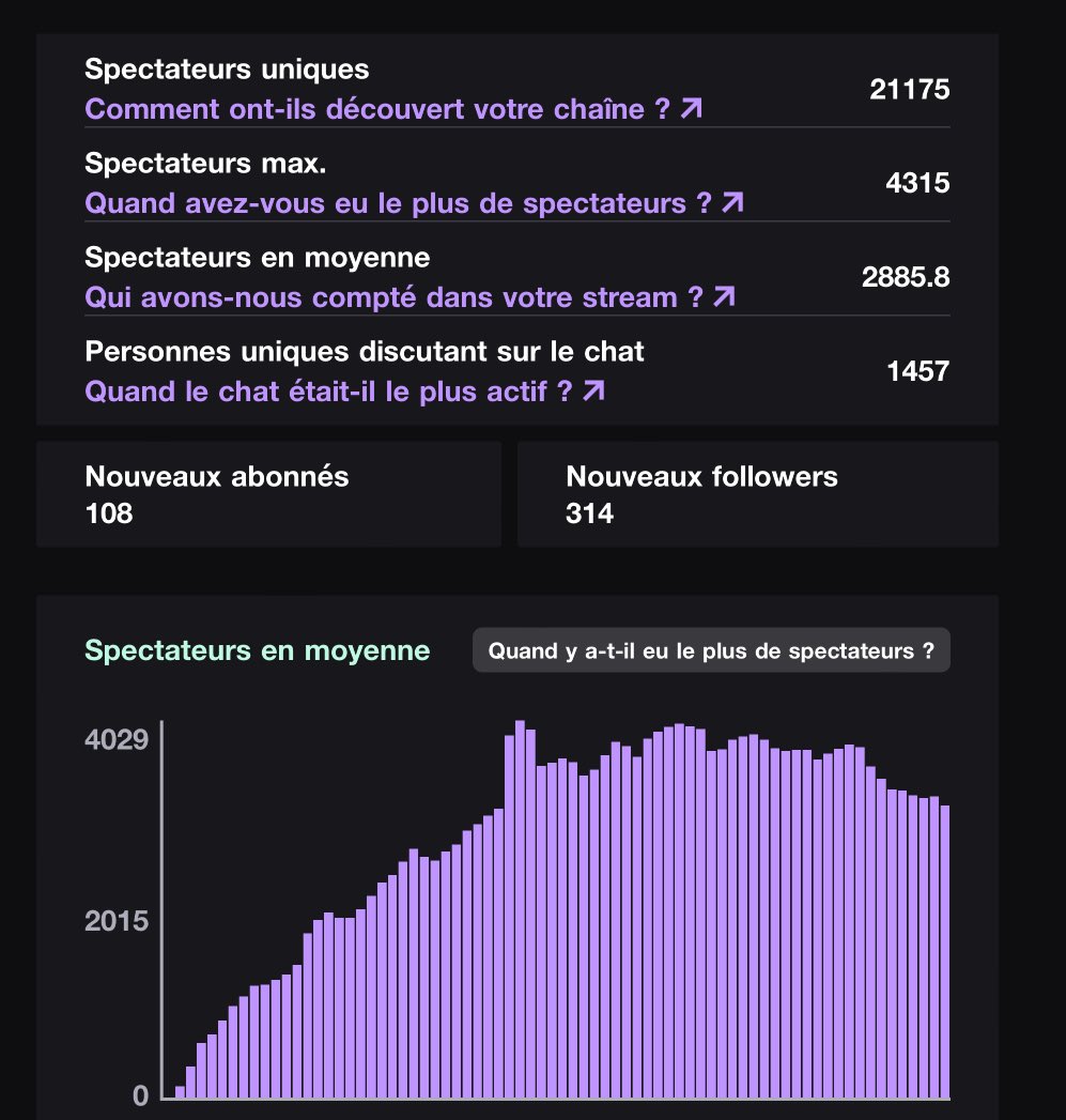 Je ne parle JAMAIS statistique, mais forcer de constater que la chaîne grandit de jour en jour, donc simple message pour remercier ceux qui me suivent régulièrement à travers tout mes projets, sachez que du très lourd arrive 🫶