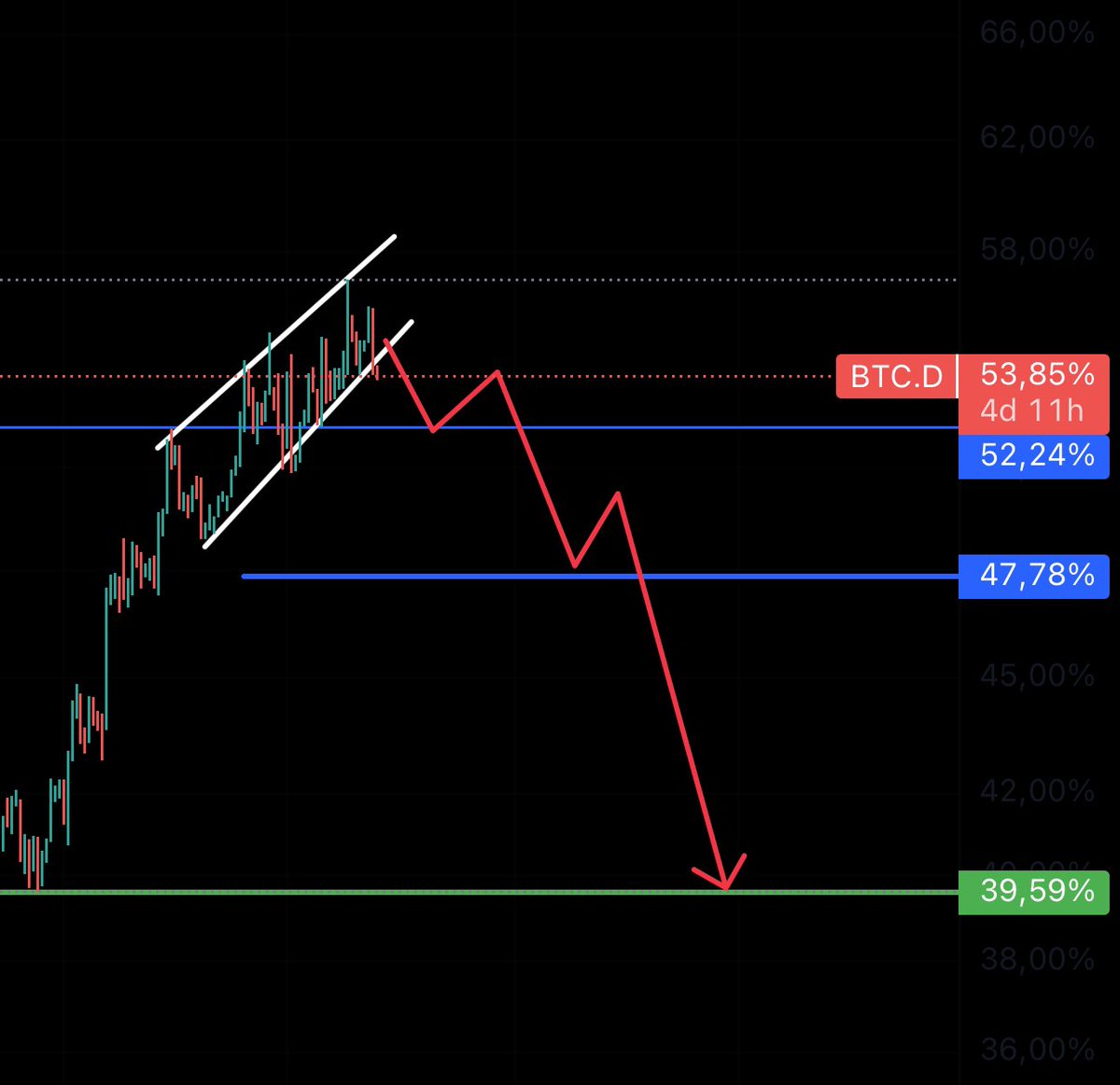 #bitcoin dominance is broken out to the down side

Can we see soon the biggest #altseason in history?