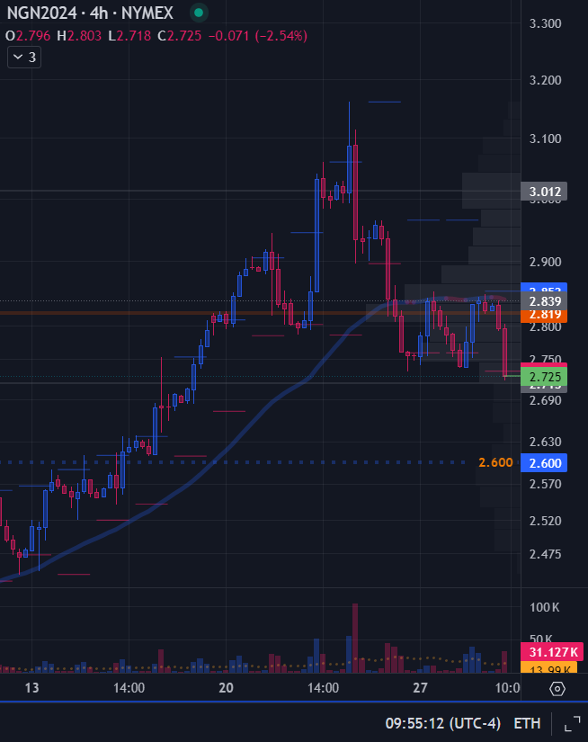 GoldGrumpGranpa's tweet photo. Finally rolled NG at 2.725. I was holding out for 2.600, but this tail cleaning is a promising beginning. Let’s see if I’ll add at 2.600 soon.
#NG #NaturalGas #HenryHub #natgasfutures #NGtrading #commodityfutures #energytrading #CL #CrudeOil #HG #Copper https://t.co/kRCremkxwI
