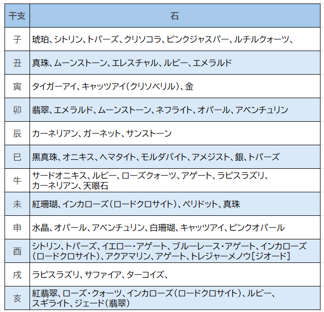 【干支石】星座守護石をご存じなかった方がいらっしゃると聞いて、他にもないかなーと思ったら、《干支石》なるものも。(ㆁωㆁ)ｿｳｲｴﾊﾞ ﾐｶｹﾀ ｺﾄ ｱｯﾀﾅ