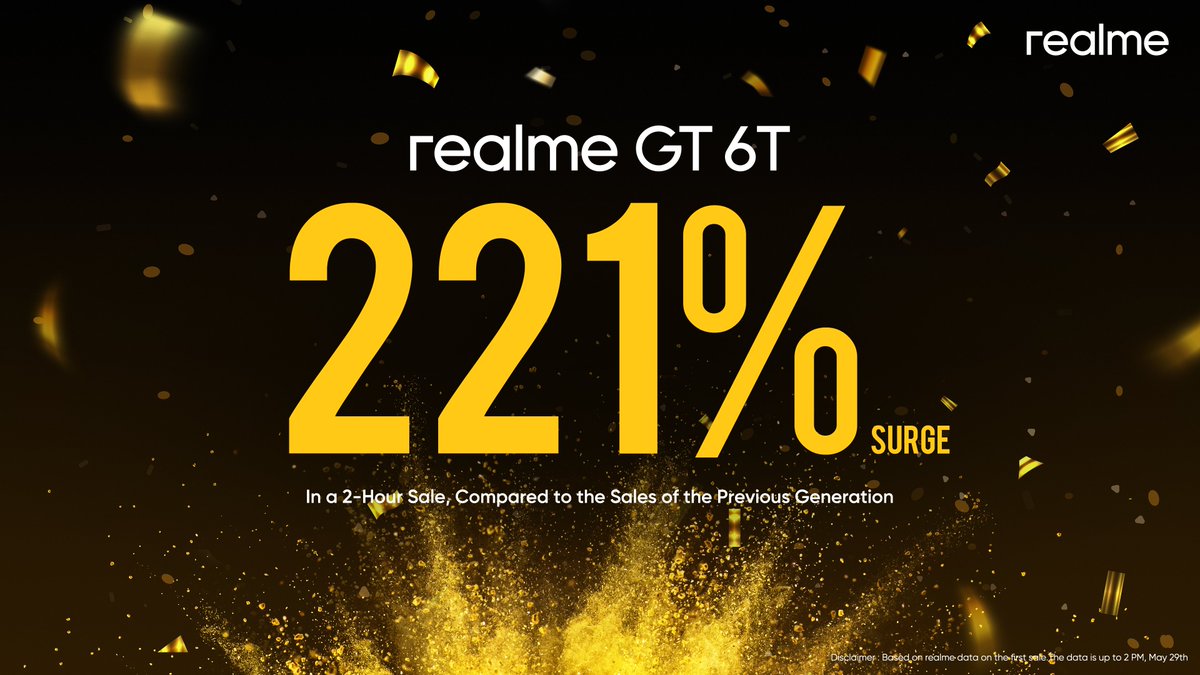 realme recorded 221% surge in a 2-hour sale of the realme GT 6T 😲😲
#realme #realmeGT6T #TopPerformer