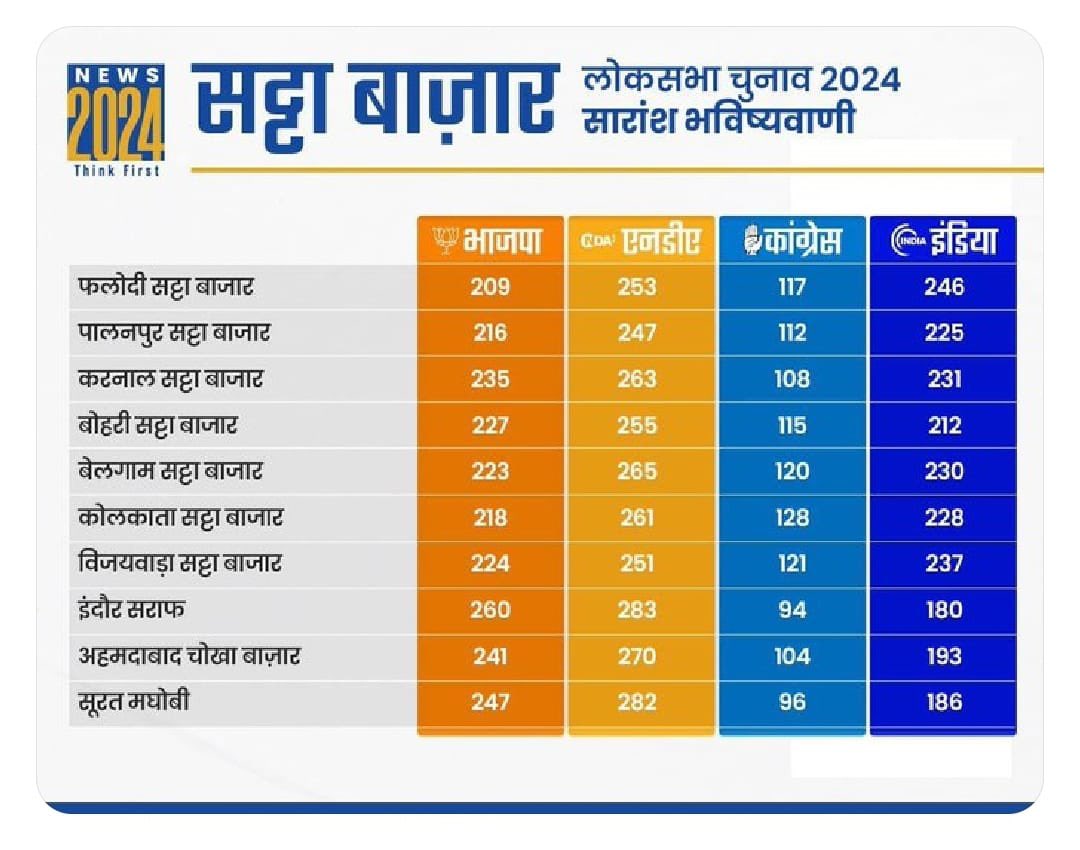 ygauravyadav's tweet image. ये फोटो वायरल हो रहा है
जिसे news24 फेक बता रहा है
लेकिन अगर ये सही है तो NDA को इसमें बहुमत नहीं मिल रहा है
मतलब बीजेपी चुनाव हार चुकी है !
#LokSabhaSeats
#deKoderElectionAnalysis