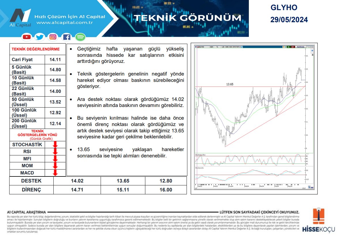 A1 Capital #GLYHO Teknik Değerleme