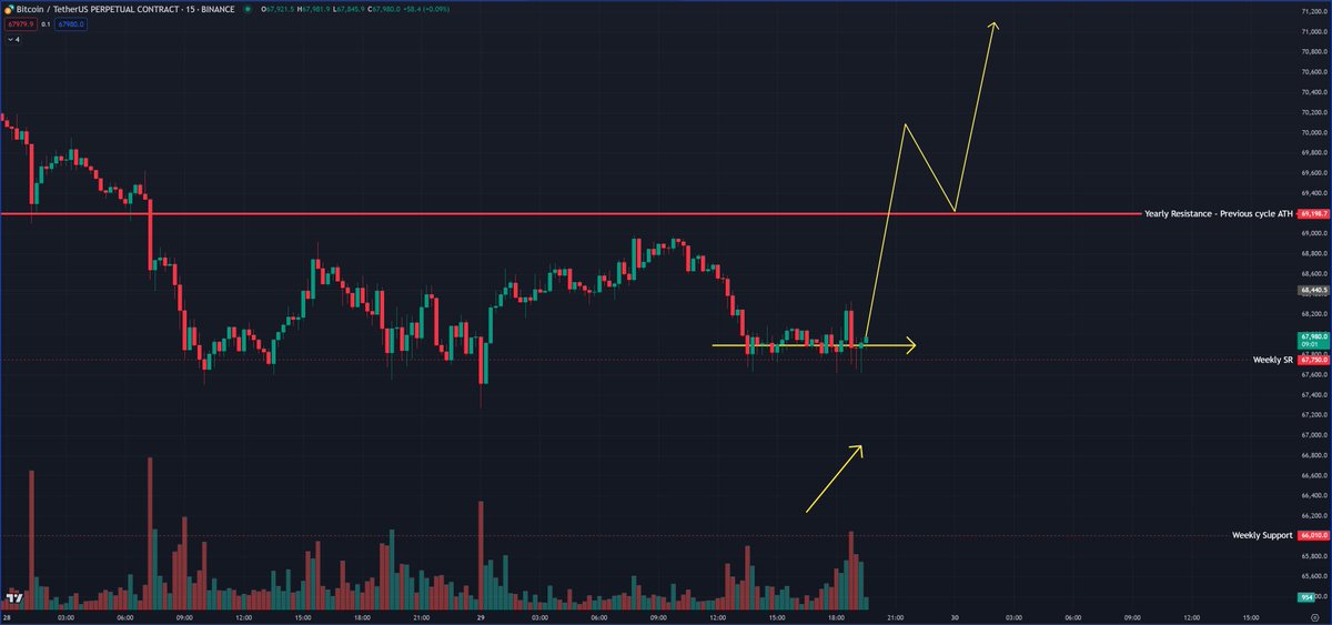 $BTC

Price flatlining, volume climbing, resting on support... rocket soon!

 🚀🚀🚀🚀🚀🚀🚀🚀

#BTC #Bitcoin #BTCUSD #BTCUSDT #cryptoinvestor #CryptoMarkets #Crypto #bitcoinalpha