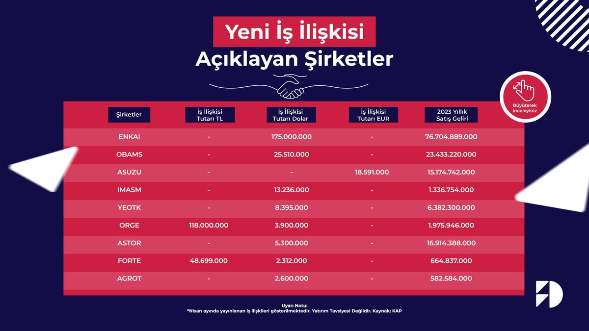 Son zamanlarda “İş İlişkisi Açıklayan” BİST şirketleri 👇 Dinamik Yatırım’a gelin, piyasalarda #dinamik olun! ✔️