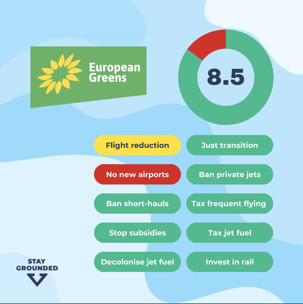 None of the other party groupings are taking emissions from aviation seriously, as @StayGroundedNet show with their analysis of party groups' manifestos here. When other parties have their heads turned by airline lobbyists, we will #KeepGoingGreen 

stay-grounded.org/eu-election-ma…