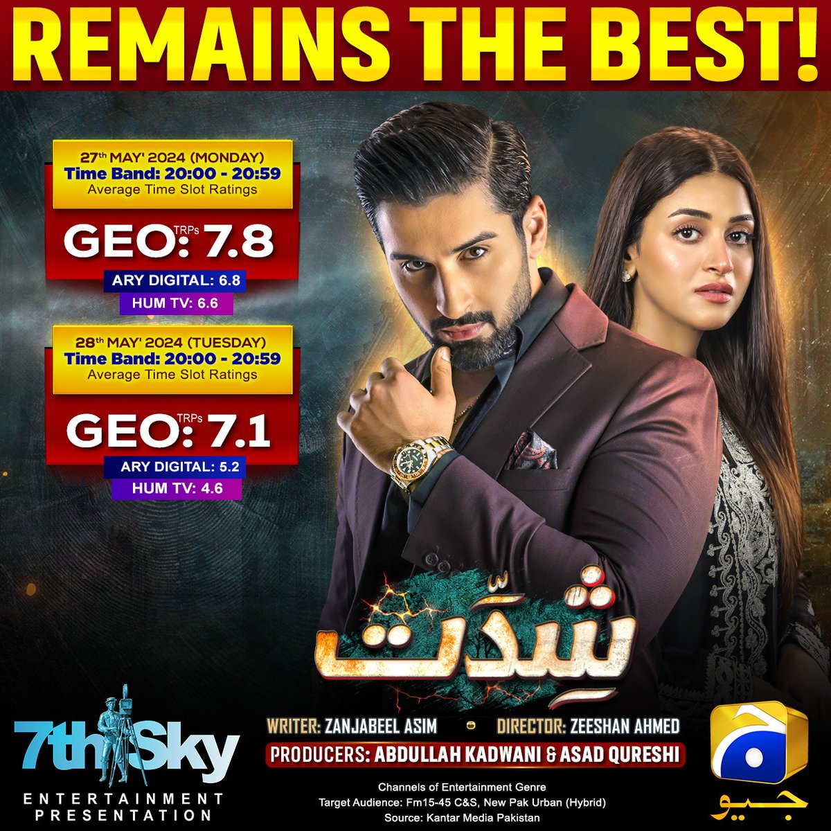 #Shiddat clinches the top position on the ratings charts, garnering exceptional TRPs. Heartfelt gratitude to our viewers for their incredible support! 📷

#GeoEntertainment #HarPalGeo #GeoTV #7thSkyEntertainment #AbdullahKadwani #AsadQureshi #ZanjabeelAsim #ZeeshanAhmed