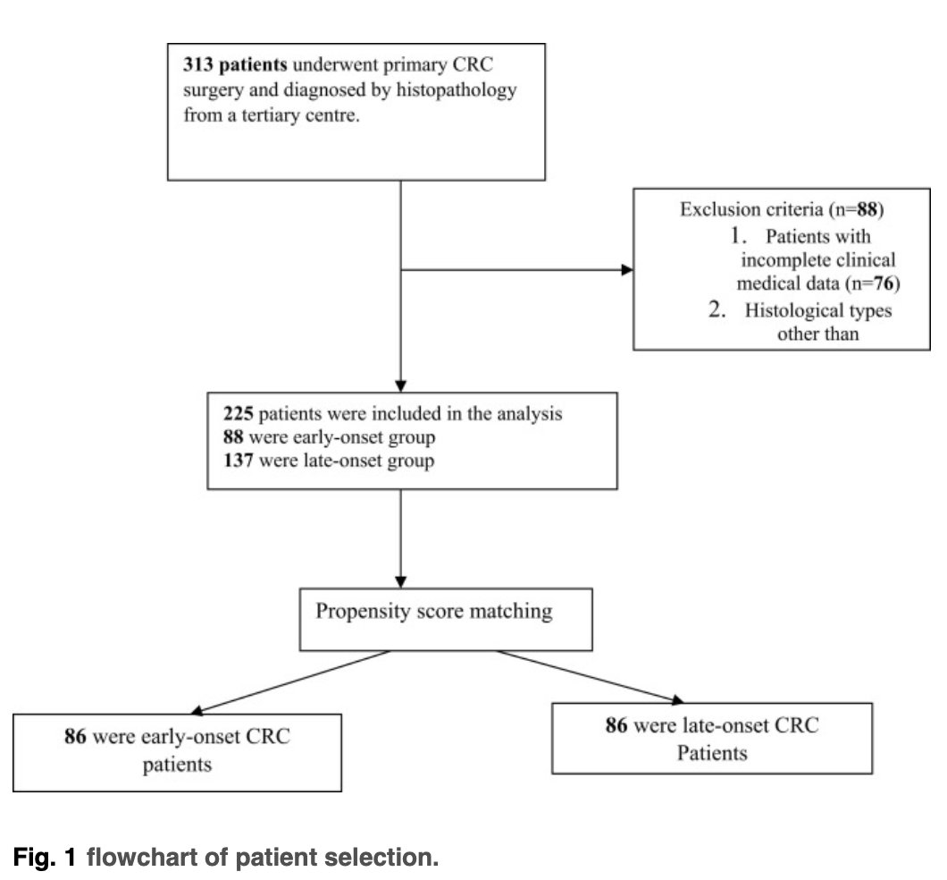 In our study, Early-onset CRC ( #EOCRC ) patients showed a significantly higher proportion of Signet-ring cell histology (poorly differentiated) and overall short-term postoperative complications as compared to late-onset CRC (LOCRC).  @Princegeorges_

ow.ly/I7H950RYMc6